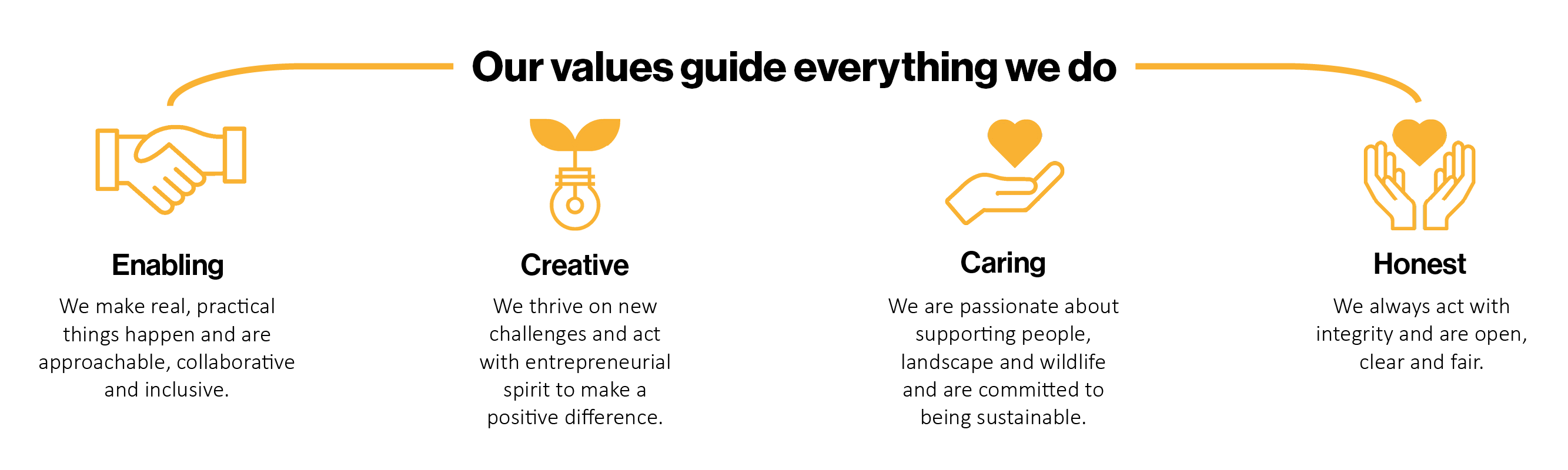 Our values - Yorkshire Dales Millennium Trust