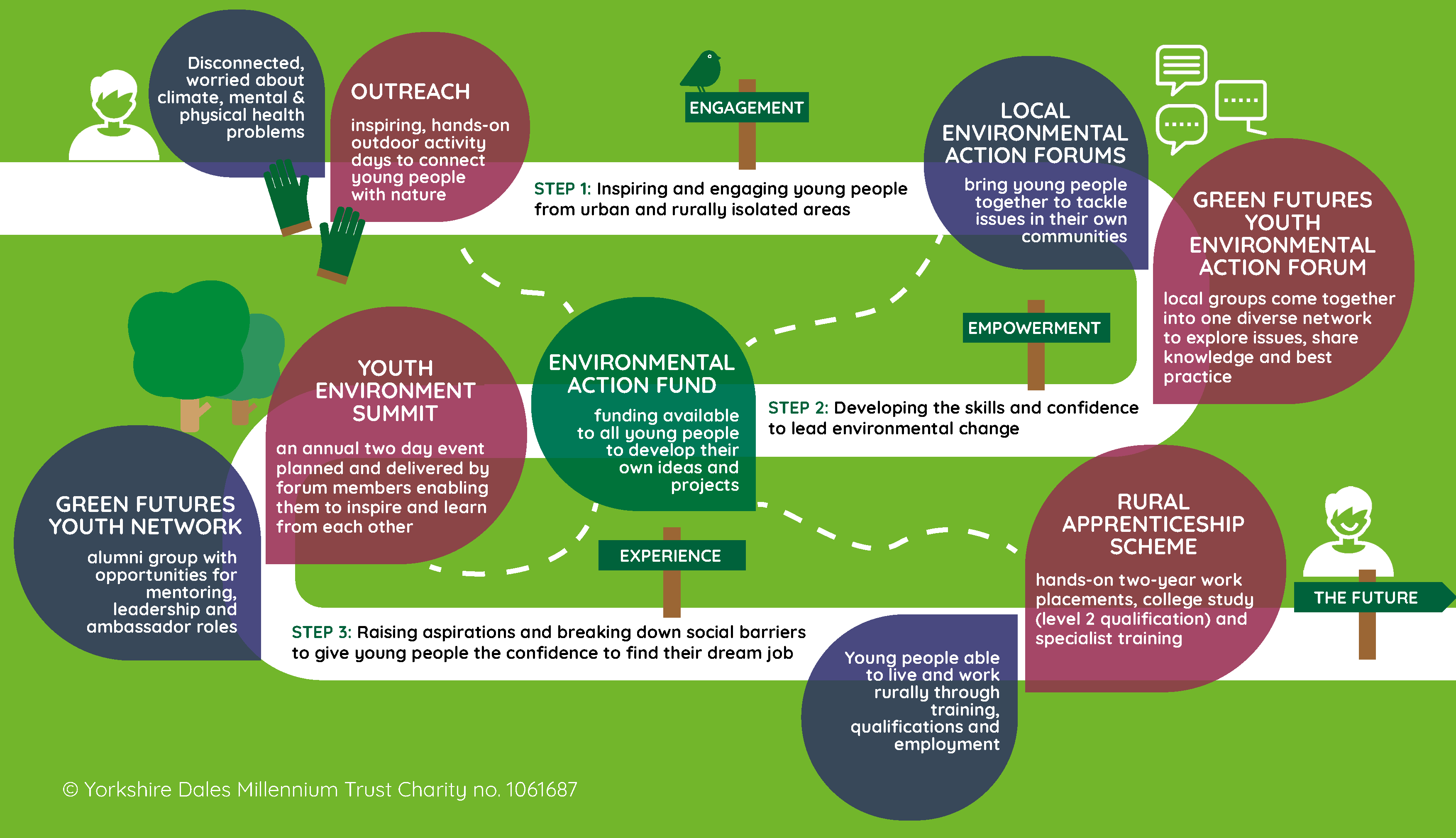 Green Futures youth pathway
